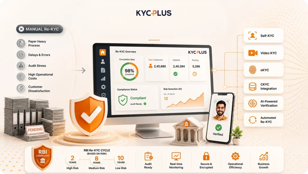 best re-kyc software for banking compliance